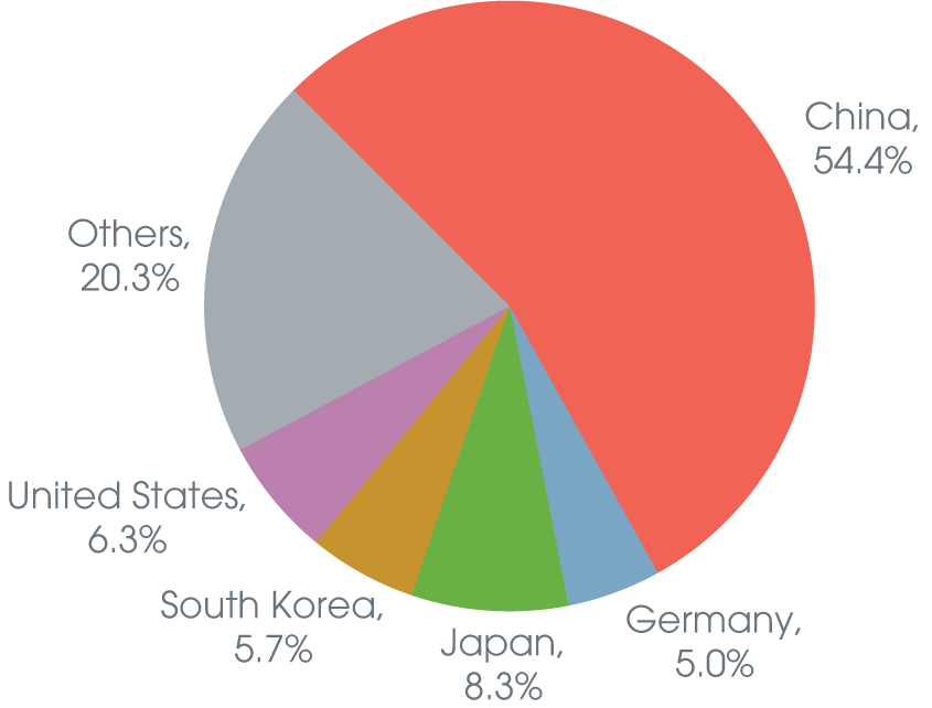 China industrial robots 2024